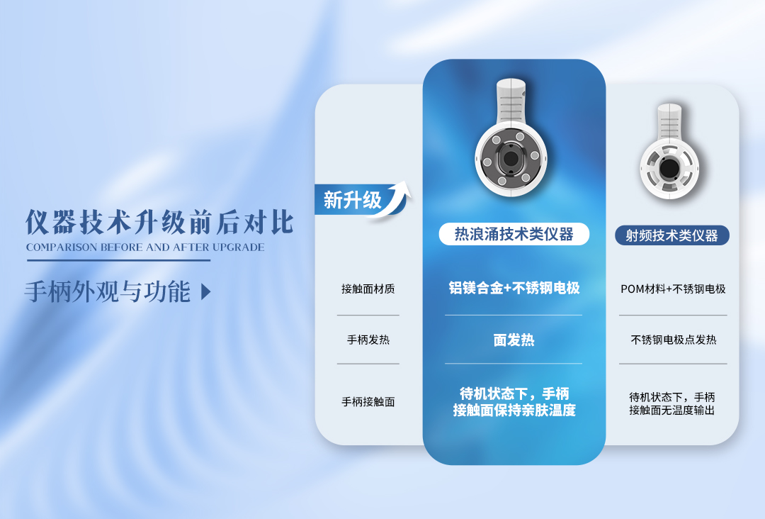 儀器升級(jí)啦！由射頻→熱浪涌，亮而彩儀器有什么變化？